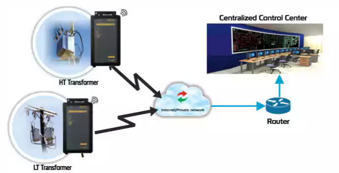 AMR Modem