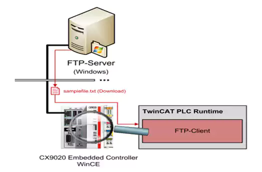 File Transfer Protocol (FTP)