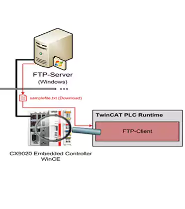 File Transfer Protocol (FTP)